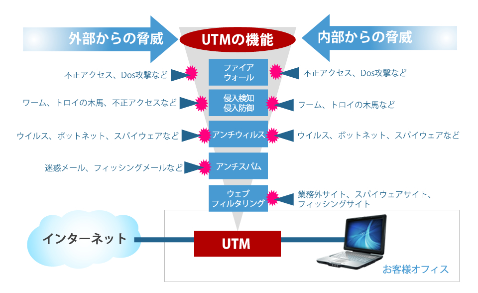 UTMの機能の説明
外部からの脅威　内部からの脅威をUTMで守る