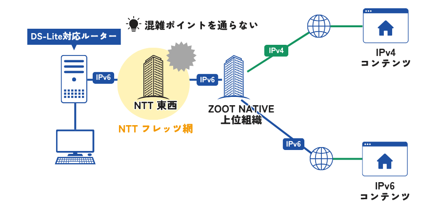ZOOT NATIVEでの接続（IPv6 IPoE接続）